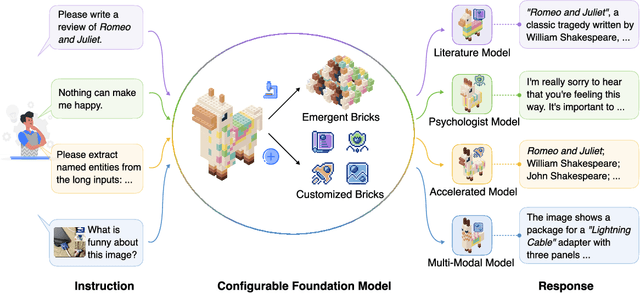 Figure 1 for Configurable Foundation Models: Building LLMs from a Modular Perspective