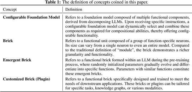 Figure 2 for Configurable Foundation Models: Building LLMs from a Modular Perspective