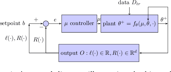 Figure 1 for M-HOF-Opt: Multi-Objective Hierarchical Output Feedback Optimization via Multiplier Induced Loss Landscape Scheduling