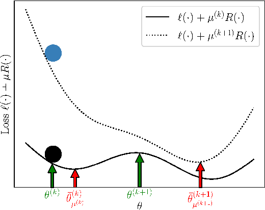 Figure 3 for M-HOF-Opt: Multi-Objective Hierarchical Output Feedback Optimization via Multiplier Induced Loss Landscape Scheduling