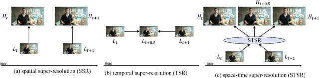 Figure 1 for 3DAttGAN: A 3D Attention-based Generative Adversarial Network for Joint Space-Time Video Super-Resolution