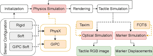 Figure 1 for TacEx: GelSight Tactile Simulation in Isaac Sim -- Combining Soft-Body and Visuotactile Simulators