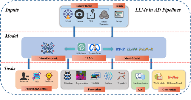 Figure 3 for A Survey of Large Language Models for Autonomous Driving