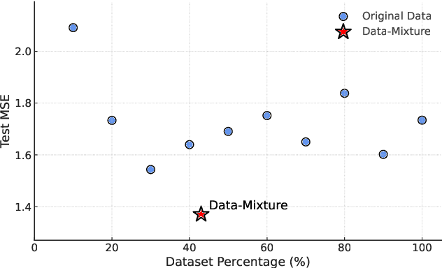 Figure 4 for Optimizing the Training Diet: Data Mixture Search for Robust Time Series Forecasting