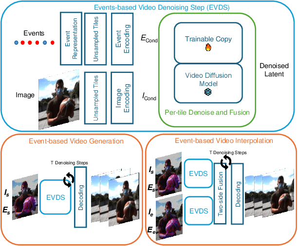 Figure 2 for Repurposing Pre-trained Video Diffusion Models for Event-based Video Interpolation