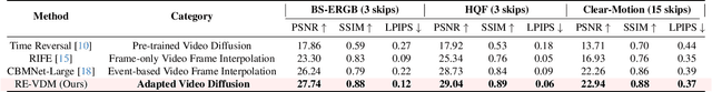 Figure 3 for Repurposing Pre-trained Video Diffusion Models for Event-based Video Interpolation