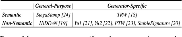 Figure 2 for UnMarker: A Universal Attack on Defensive Watermarking