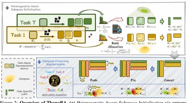 Figure 3 for ThanoRA: Task Heterogeneity-Aware Multi-Task Low-Rank Adaptation