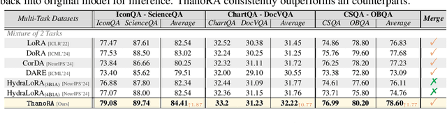 Figure 2 for ThanoRA: Task Heterogeneity-Aware Multi-Task Low-Rank Adaptation