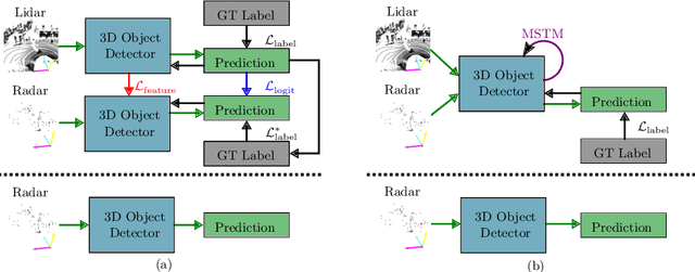 Figure 1 for LEROjD: Lidar Extended Radar-Only Object Detection