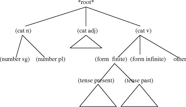 Figure 2 for The Arabic Noun System Generation