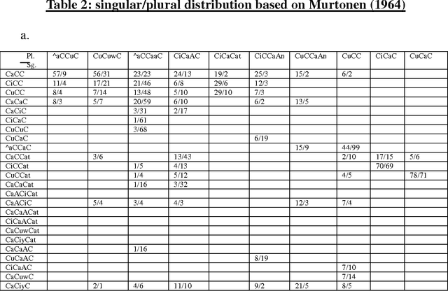 Figure 3 for The Arabic Noun System Generation