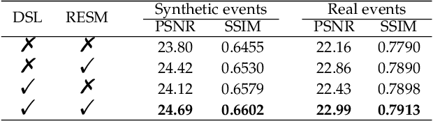 Figure 4 for Learning to Super-Resolve Blurry Images with Events