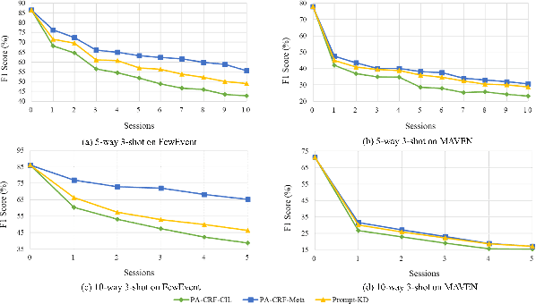 Figure 4 for Class-Incremental Few-Shot Event Detection