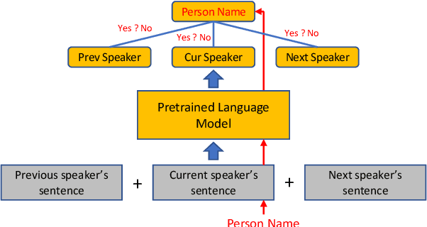 Figure 3 for Identifying Speakers in Dialogue Transcripts: A Text-based Approach Using Pretrained Language Models