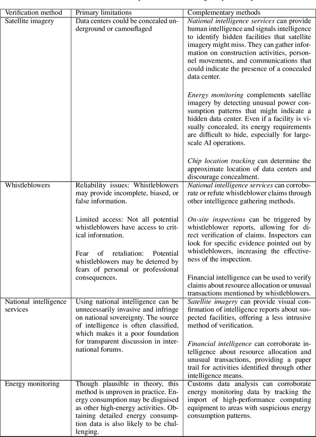 Figure 2 for Verification methods for international AI agreements