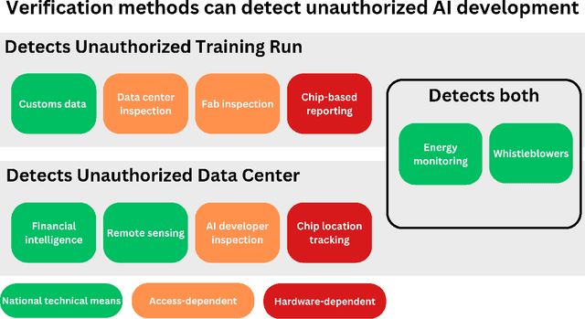 Figure 1 for Verification methods for international AI agreements