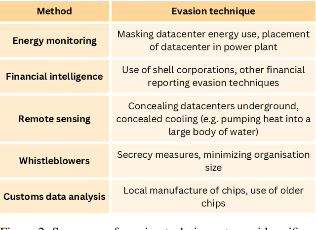 Figure 3 for Verification methods for international AI agreements