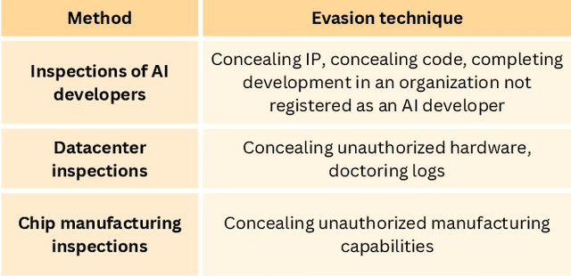 Figure 4 for Verification methods for international AI agreements