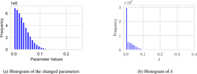 Figure 1 for BlockLLM: Memory-Efficient Adaptation of LLMs by Selecting and Optimizing the Right Coordinate Blocks