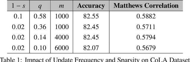 Figure 2 for BlockLLM: Memory-Efficient Adaptation of LLMs by Selecting and Optimizing the Right Coordinate Blocks