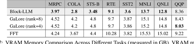 Figure 4 for BlockLLM: Memory-Efficient Adaptation of LLMs by Selecting and Optimizing the Right Coordinate Blocks