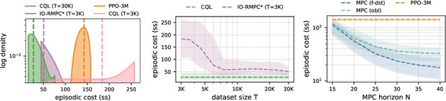 Figure 2 for Offline Reinforcement Learning via Inverse Optimization