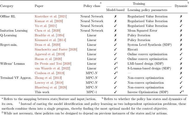 Figure 1 for Offline Reinforcement Learning via Inverse Optimization
