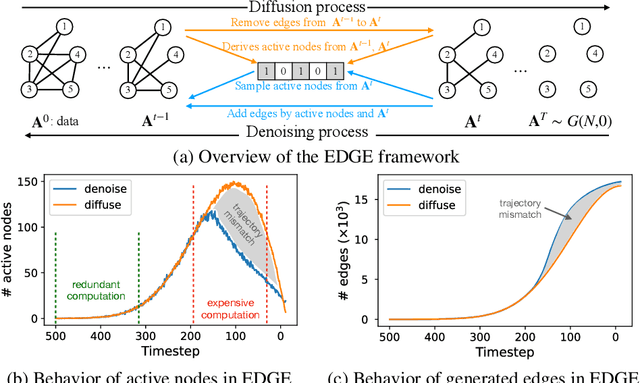 Figure 1 for EDGE++: Improved Training and Sampling of EDGE