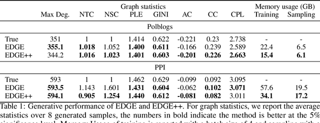 Figure 2 for EDGE++: Improved Training and Sampling of EDGE