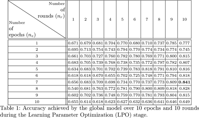 Figure 2 for Leveraging Pre-trained Models for Robust Federated Learning for Kidney Stone Type Recognition