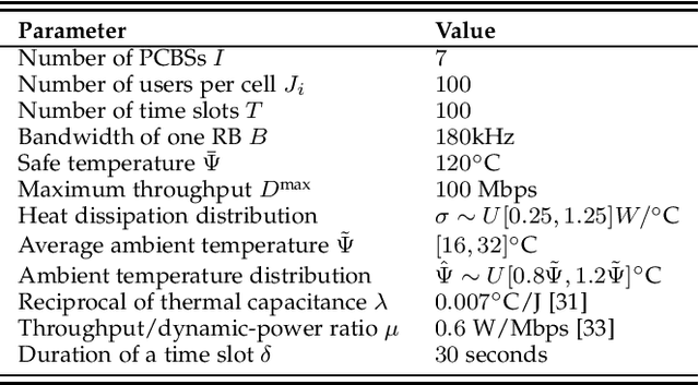 Figure 4 for Online Learning for Intelligent Thermal Management of Interference-coupled and Passively Cooled Base Stations