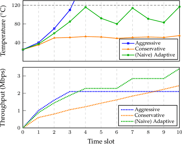 Figure 1 for Online Learning for Intelligent Thermal Management of Interference-coupled and Passively Cooled Base Stations