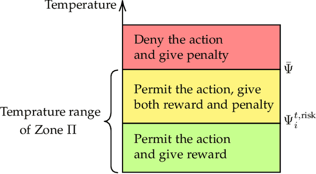 Figure 3 for Online Learning for Intelligent Thermal Management of Interference-coupled and Passively Cooled Base Stations