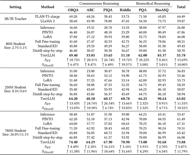 Figure 2 for TinyLLM: Learning a Small Student from Multiple Large Language Models