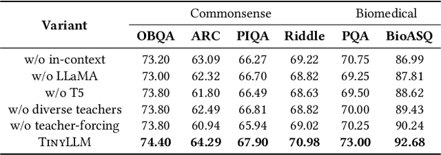 Figure 4 for TinyLLM: Learning a Small Student from Multiple Large Language Models