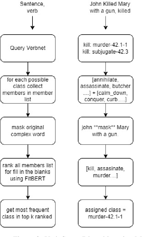 Figure 3 for Lexical Simplification using multi level and modular approach