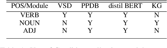 Figure 2 for Lexical Simplification using multi level and modular approach