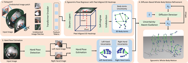 Figure 3 for Egocentric Whole-Body Motion Capture with FisheyeViT and Diffusion-Based Motion Refinement