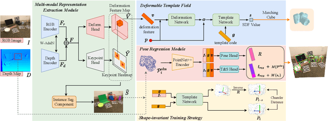 Figure 3 for DTF-Net: Category-Level Pose Estimation and Shape Reconstruction via Deformable Template Field