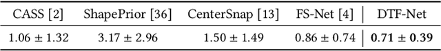Figure 4 for DTF-Net: Category-Level Pose Estimation and Shape Reconstruction via Deformable Template Field