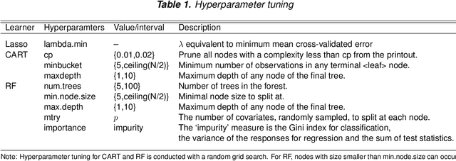 Figure 1 for Double Machine Learning for Static Panel Models with Fixed Effects