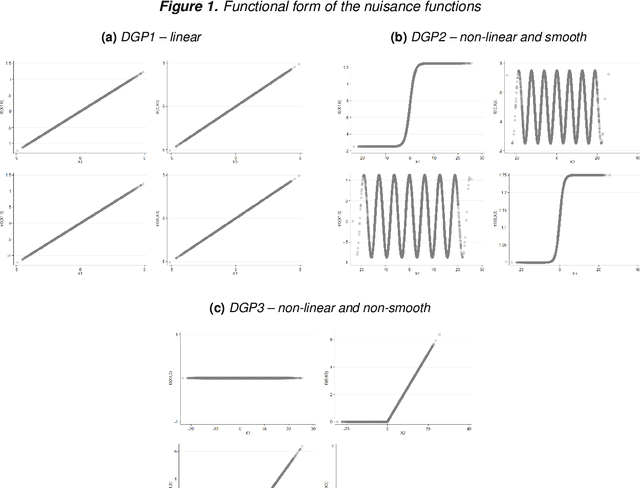 Figure 2 for Double Machine Learning for Static Panel Models with Fixed Effects