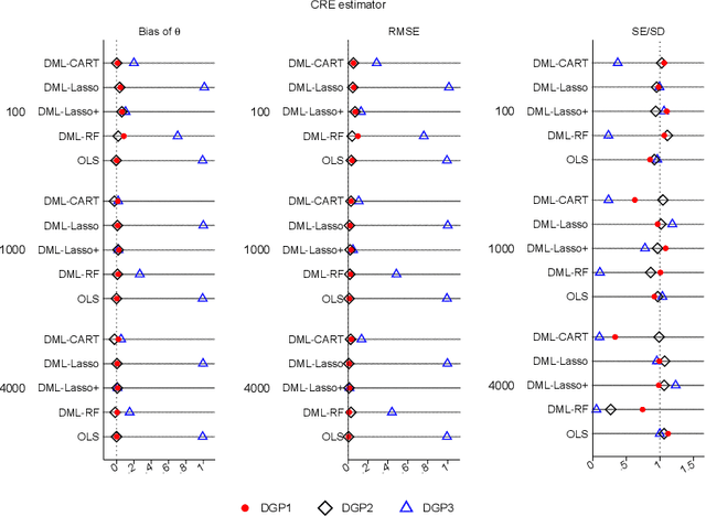 Figure 4 for Double Machine Learning for Static Panel Models with Fixed Effects