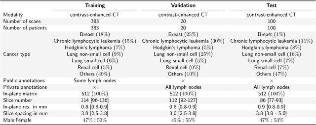 Figure 2 for LNQ 2023 challenge: Benchmark of weakly-supervised techniques for mediastinal lymph node quantification