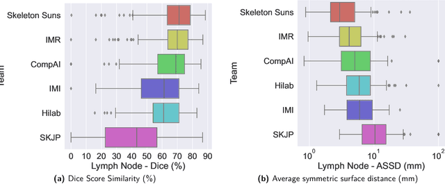 Figure 4 for LNQ 2023 challenge: Benchmark of weakly-supervised techniques for mediastinal lymph node quantification