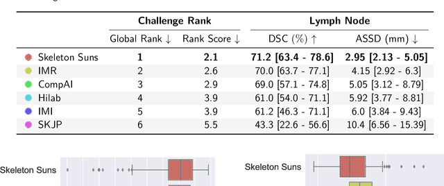 Figure 3 for LNQ 2023 challenge: Benchmark of weakly-supervised techniques for mediastinal lymph node quantification