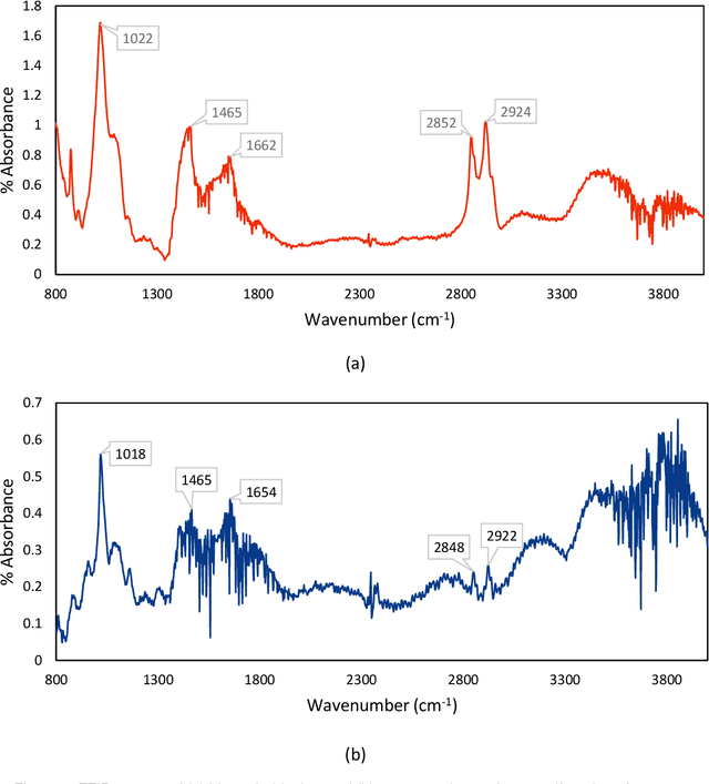 Figure 3 for Separation of biocrude produced from hydrothermal liquefaction of faecal sludge without any solvent