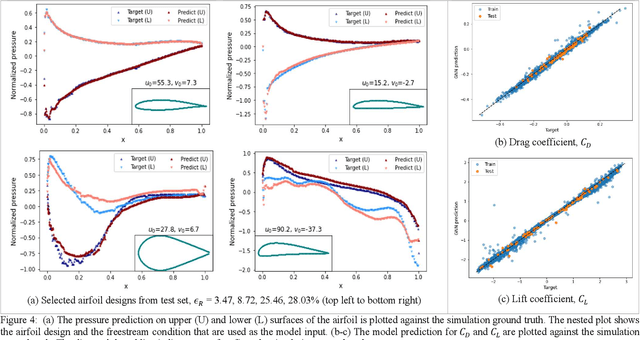 Figure 4 for Graph Neural Network Based Surrogate Model of Physics Simulations for Geometry Design