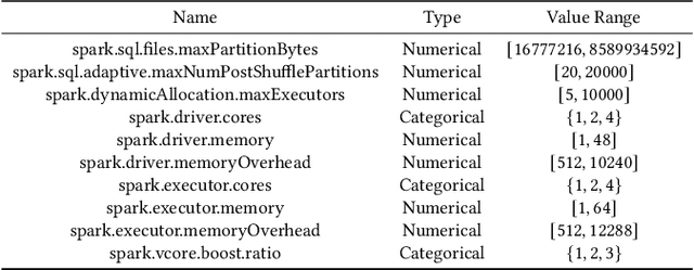 Figure 4 for Rover: An online Spark SQL tuning service via generalized transfer learning